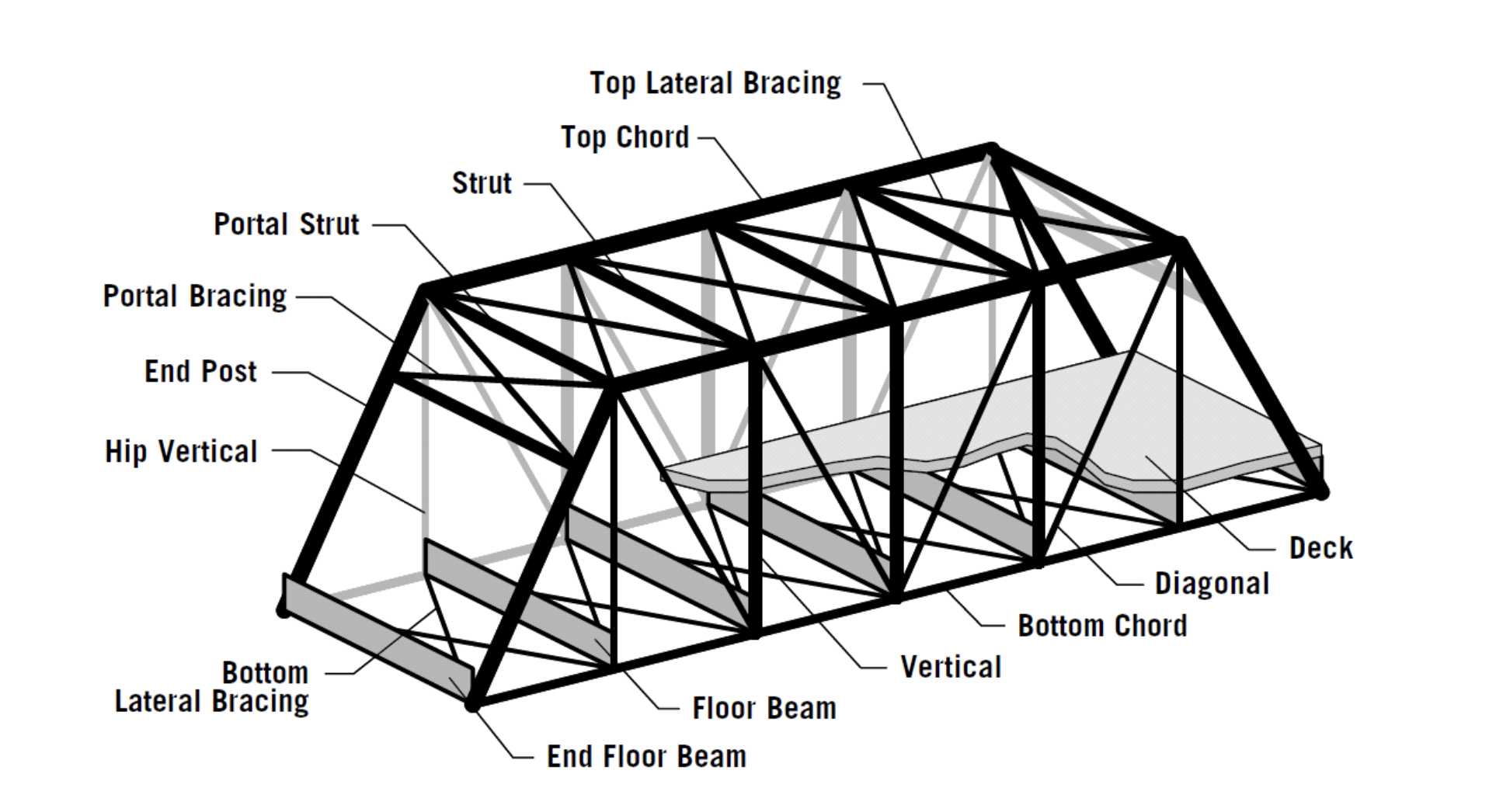 Labeled truss bridge reference diagram showing top lateral bracing, top chord, diagonals, verticals, floor beams, deck, and bottom chord.